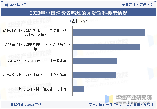 为什么越来越多的人选择无糖饮品