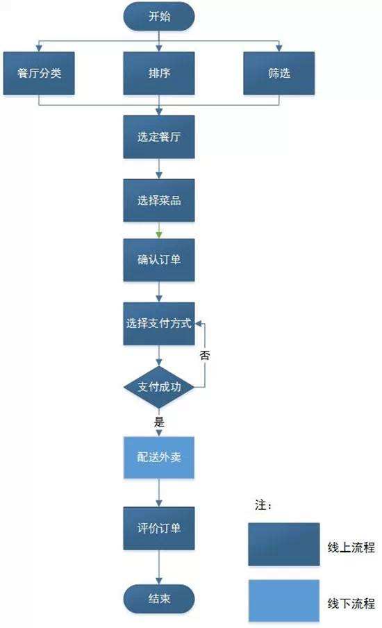 餐饮业如何利用外卖平台推广新产品